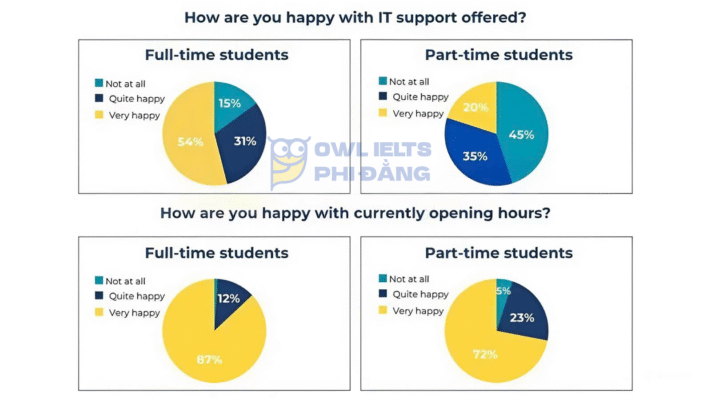 Giải đề IELTS Writing Task 1 - Pie Chart