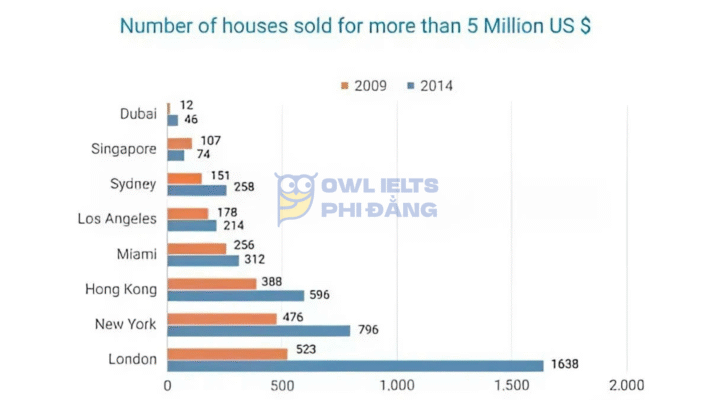 Giải đề IELTS Writing Task 1 – Topic: Bar Chart