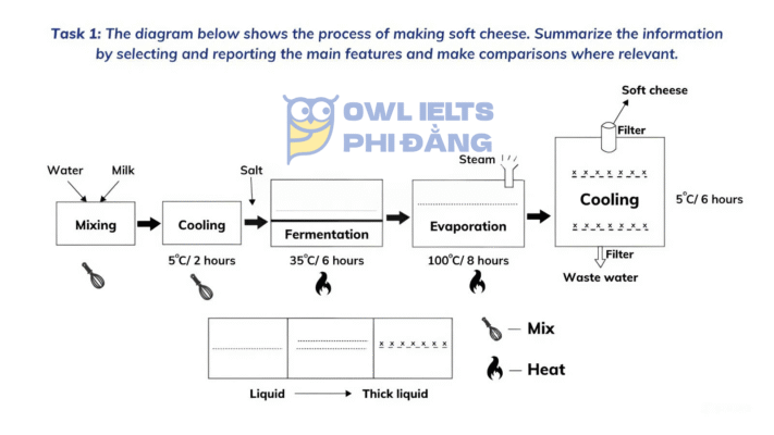 Giải đề IELTS Writing Task 1:The diagram below shows the process of making soft cheese. Summarize the information by selecting and reporting the main features, and make comparisons where relevant.