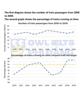 Giải đề thi IELTS Writing Task 1 – Topic: Line Graph