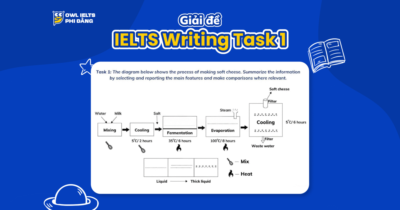 Giải đề IELTS Writing Task 1 – Topic: The Process of making soft cheese