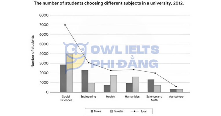Giải đề IELTS Writing Task 1 – Topic: Mixed Charts (Đề thi thật 23.12.2025)
