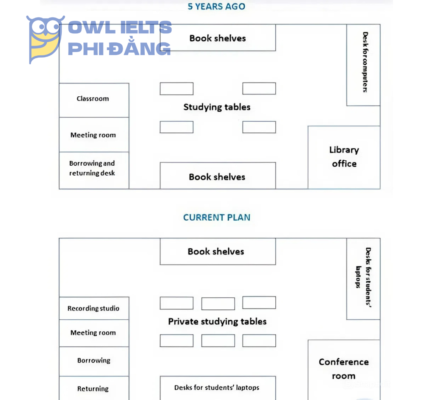 Giải đề IELTS Writing Task 1 - The plans below show a school library five years ago and the same library now.