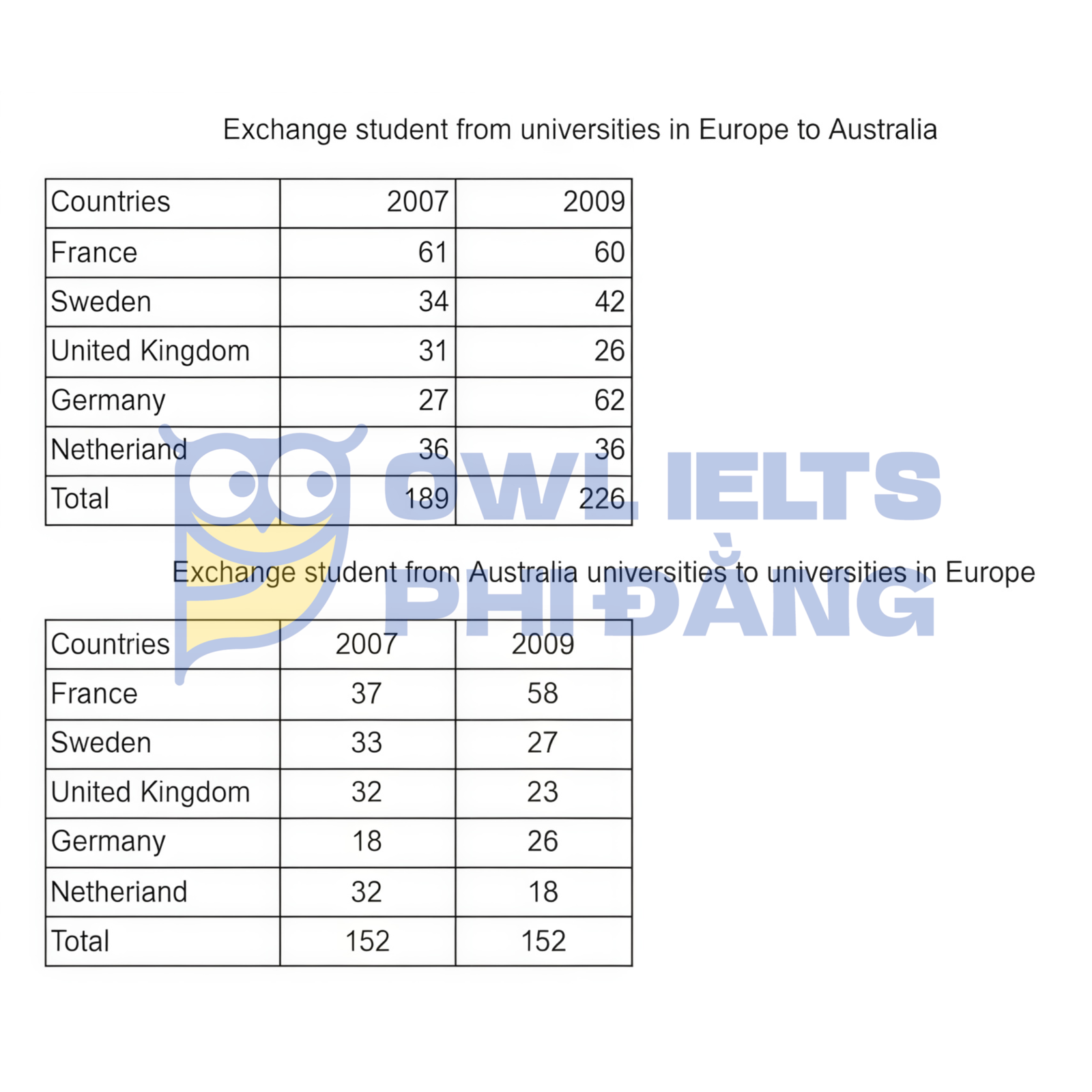 Giải đề IELTS Writing Task 1 – Table: Exchange Students | Phân tích chi ...