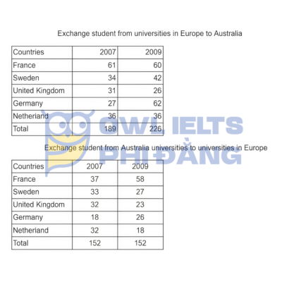 Giải đề IELTS Writing Task 1 – Table: Exchange Students