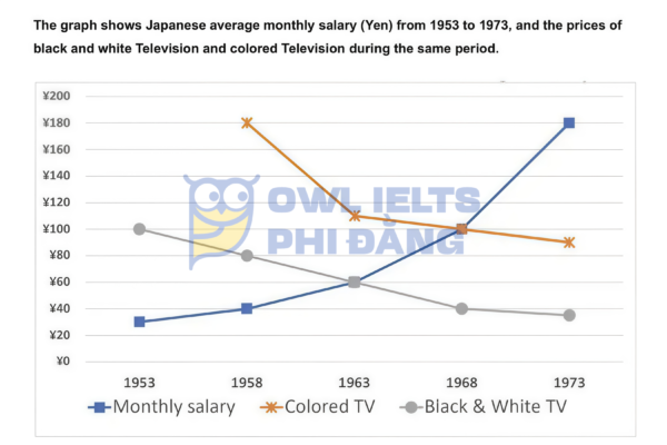 Giải đề IELTS Writing Task 1: Mức lương trung bình và giá TV tại Nhật Bản (1953–1973) - Đề thi thật ngày 21.12 | Bài mẫu & Phân tích chi tiết