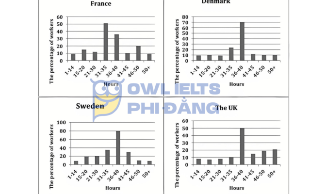Giải đề IELTS Writing Task 1_ The charts below show the number of working hours per week, in the industrial sector, in four European countries in 2002 | Phân tích chi tiết & Bài mẫu | Sample Cập nhật liên tục