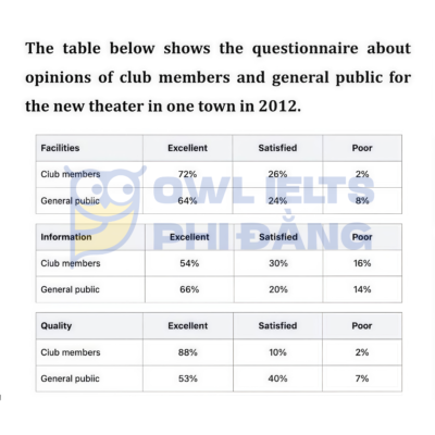 Giải đề IELTS Writing Task 1 _ Topic: Table | Phân tích chi tiết & Bài mẫu | Sample Cập nhật liên tục