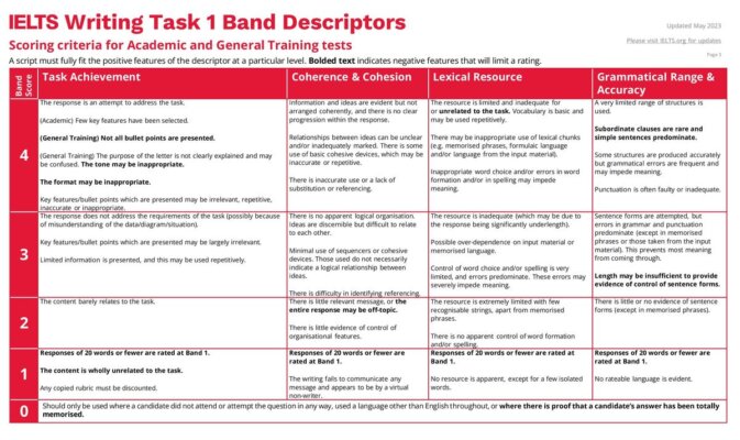 Giải đề IELTS Writing Task 1 _ Topic: Table | Phân tích chi tiết & Bài mẫu | Sample Cập nhật liên tục