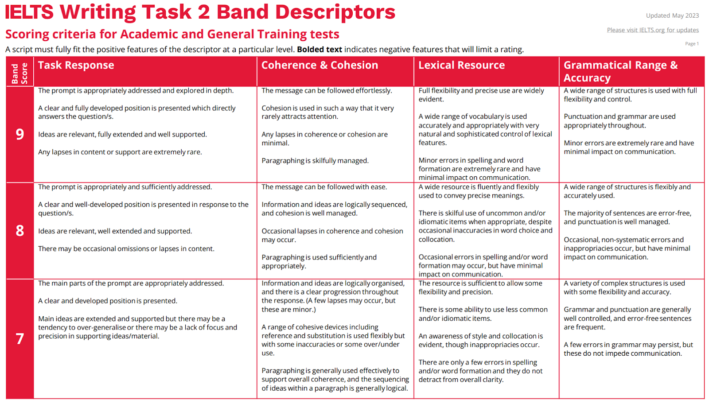Tiêu chí chấm điểm IELTS Writing Task 2