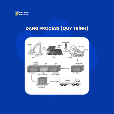 dang-process-quy-trinh