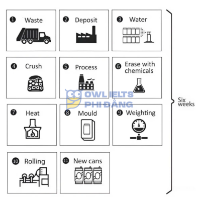 Giải đề IELTS Writing Task 1: Recycling Process of Aluminum Cans | Phân tích chi tiết & Bài mẫu band 7+