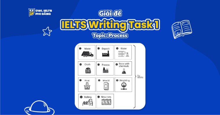 Giải đề IELTS Writing Task 1: Recycling Process of Aluminum Cans | Phân tích chi tiết & Bài mẫu band 7+