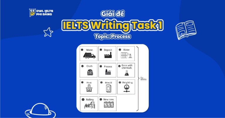 Giải đề IELTS Writing Task 1: Recycling Process of Aluminum Cans | Phân tích chi tiết & Bài mẫu band 7+