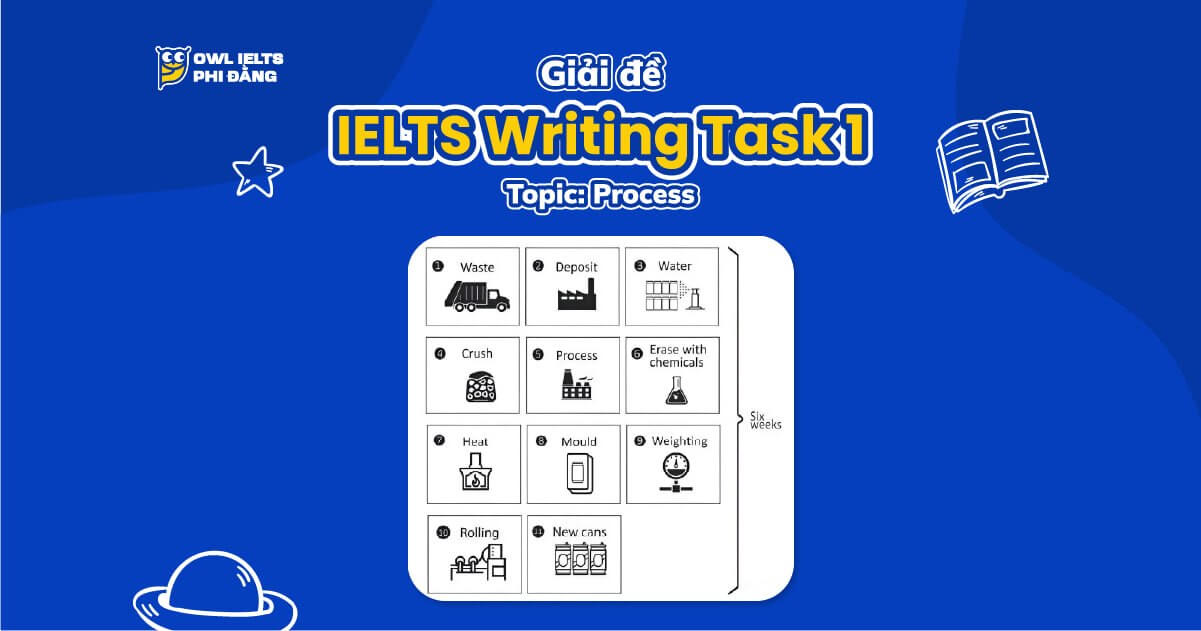 Giải đề IELTS Writing Task 1: Recycling Process of Aluminum Cans | Phân tích chi tiết & Bài mẫu band 7+